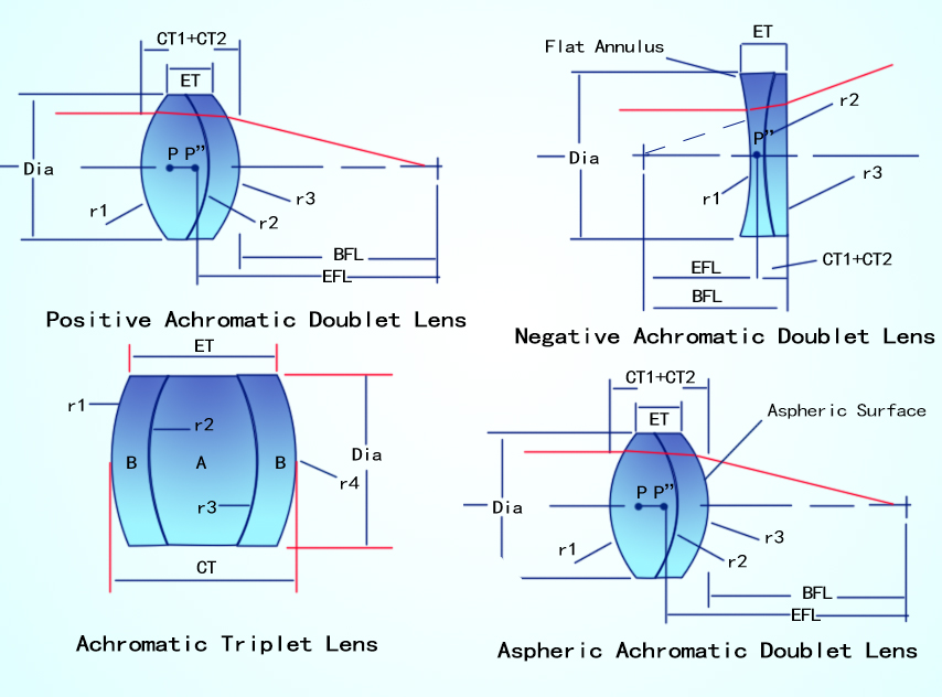 achromatic doublet lens alt=