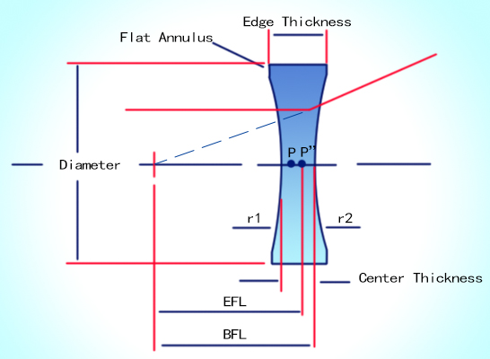 biconcave lens diagram