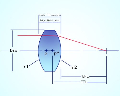 biconvex lens diagram