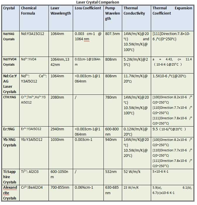 laser crystal comparison