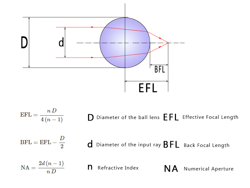 ball lens