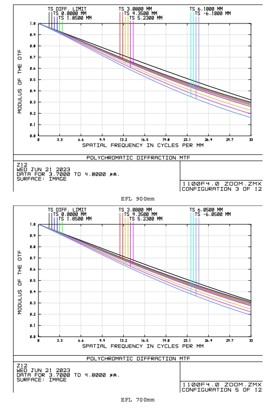 MTF curve thermal camera lens