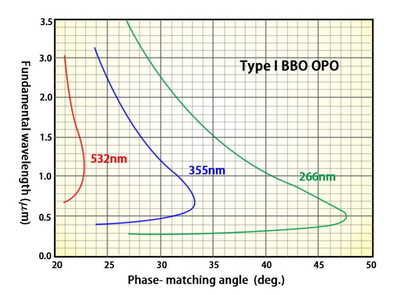 bbo type 1 opo