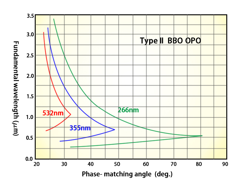 bbo type 2 opo